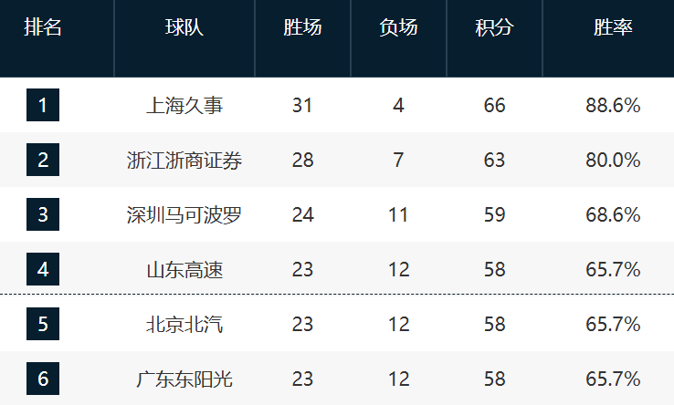 电竞平台-CBA最新排名！深圳锁第3，鲁京粤争4，12-17这轮全败力拼最后一席